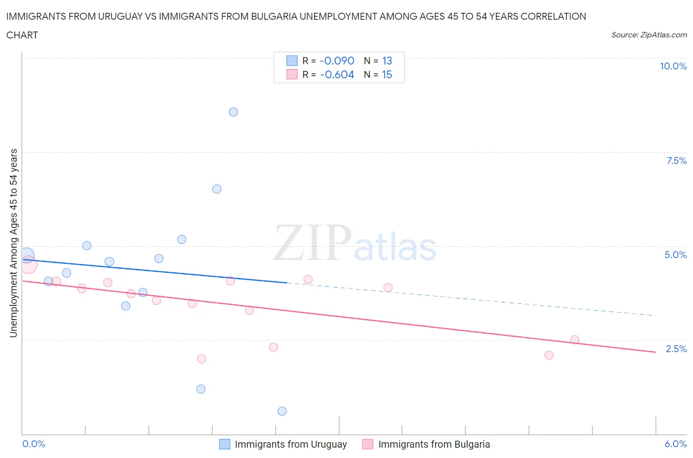 Immigrants from Uruguay vs Immigrants from Bulgaria Unemployment Among Ages 45 to 54 years