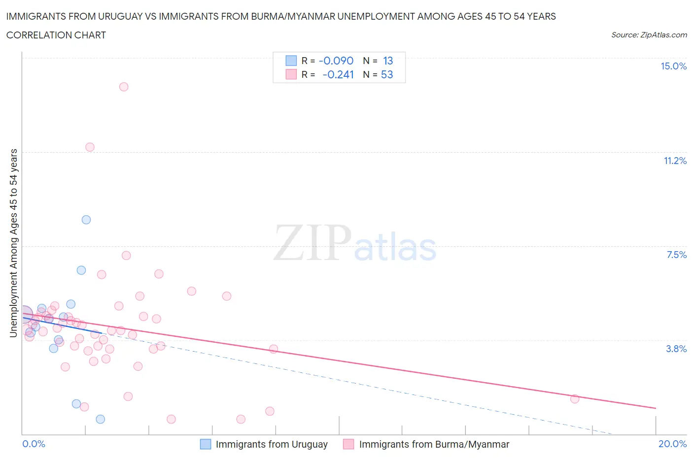 Immigrants from Uruguay vs Immigrants from Burma/Myanmar Unemployment Among Ages 45 to 54 years