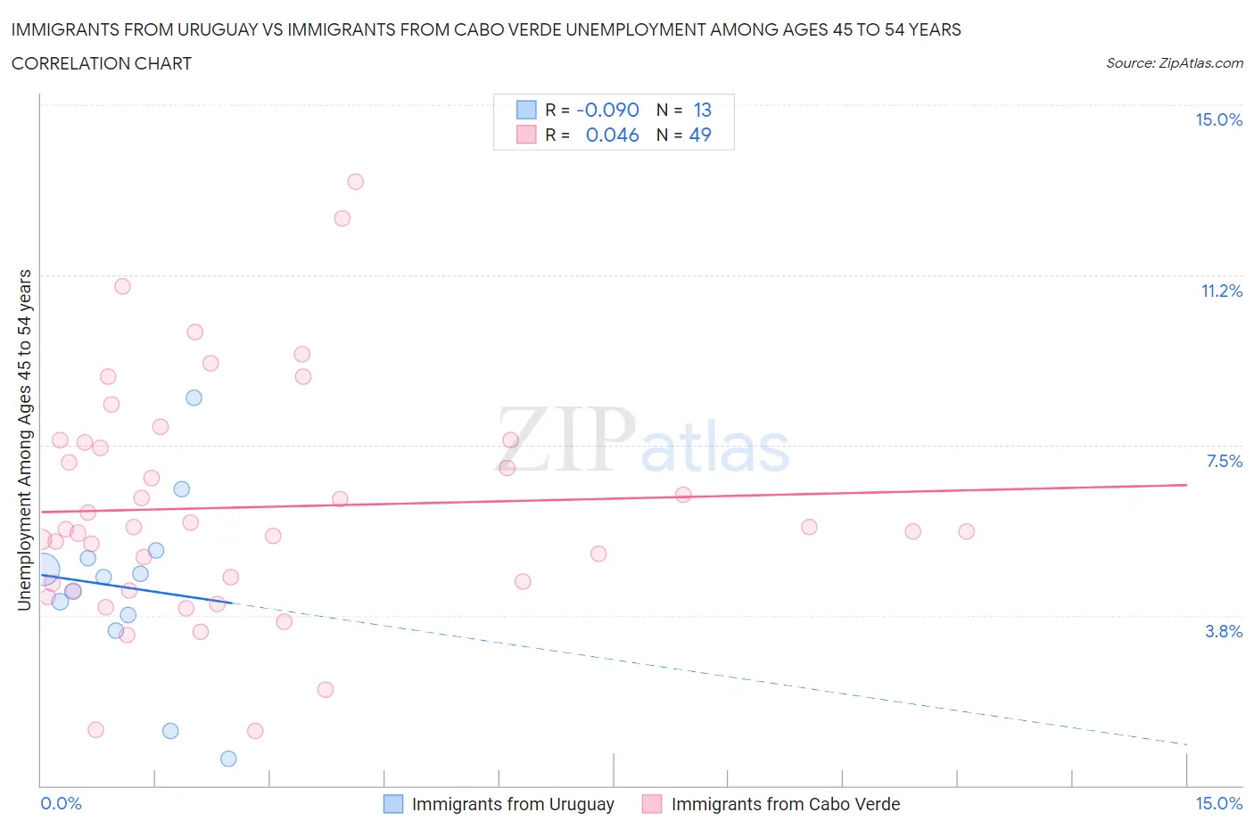 Immigrants from Uruguay vs Immigrants from Cabo Verde Unemployment Among Ages 45 to 54 years