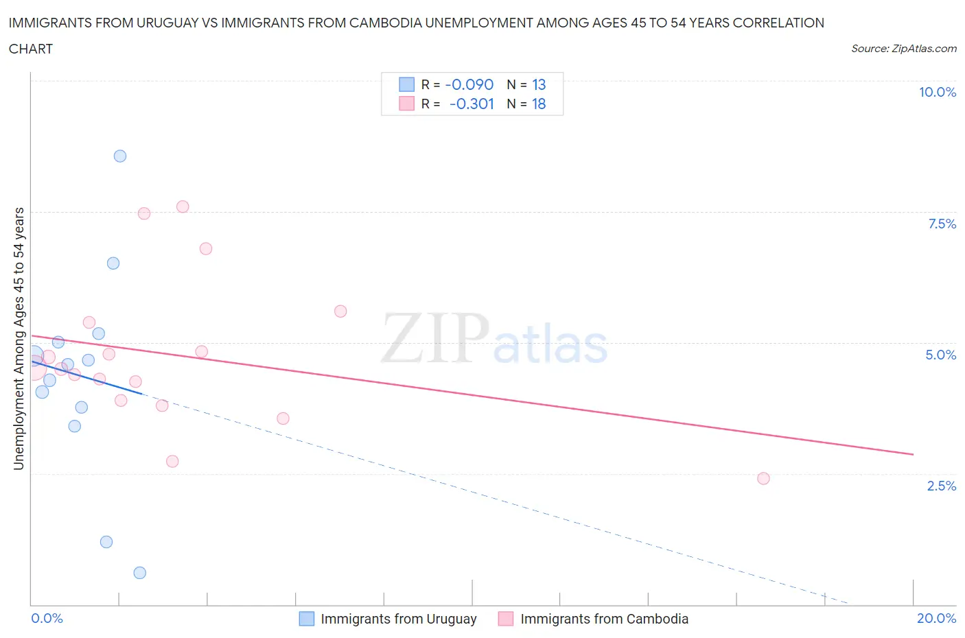 Immigrants from Uruguay vs Immigrants from Cambodia Unemployment Among Ages 45 to 54 years