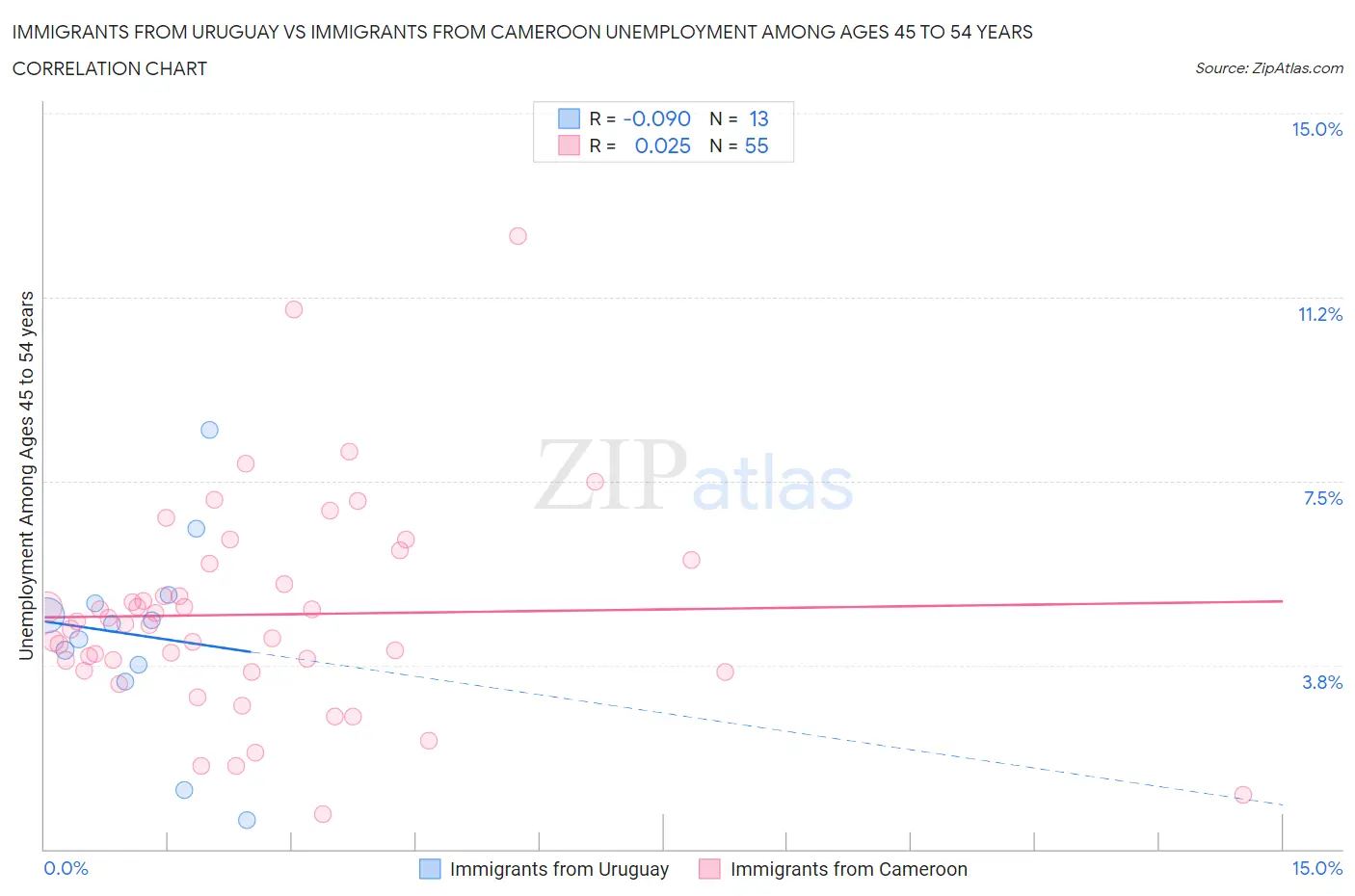 Immigrants from Uruguay vs Immigrants from Cameroon Unemployment Among Ages 45 to 54 years