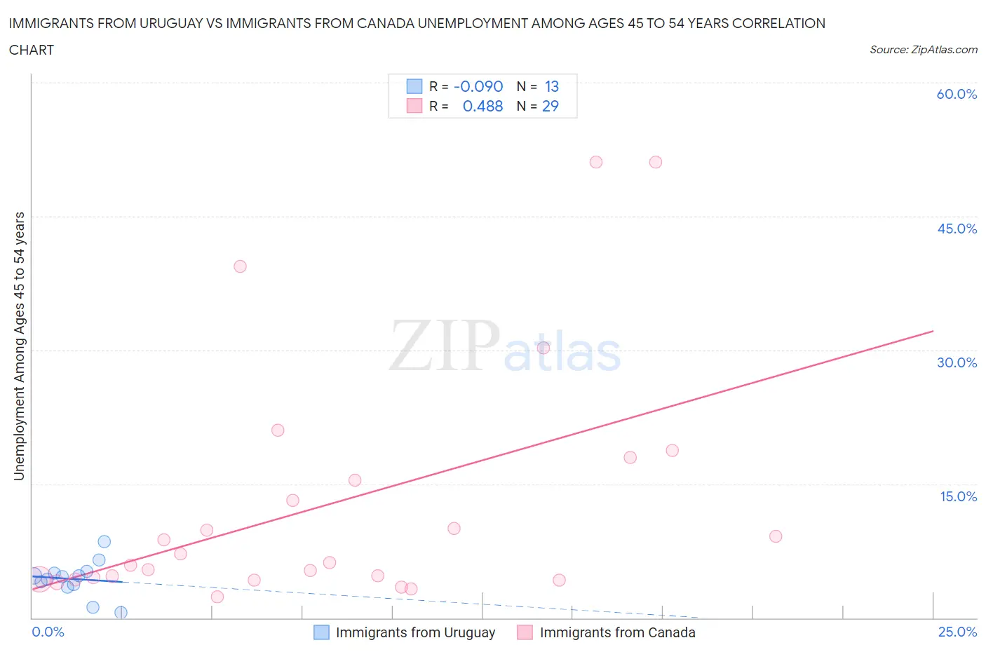 Immigrants from Uruguay vs Immigrants from Canada Unemployment Among Ages 45 to 54 years