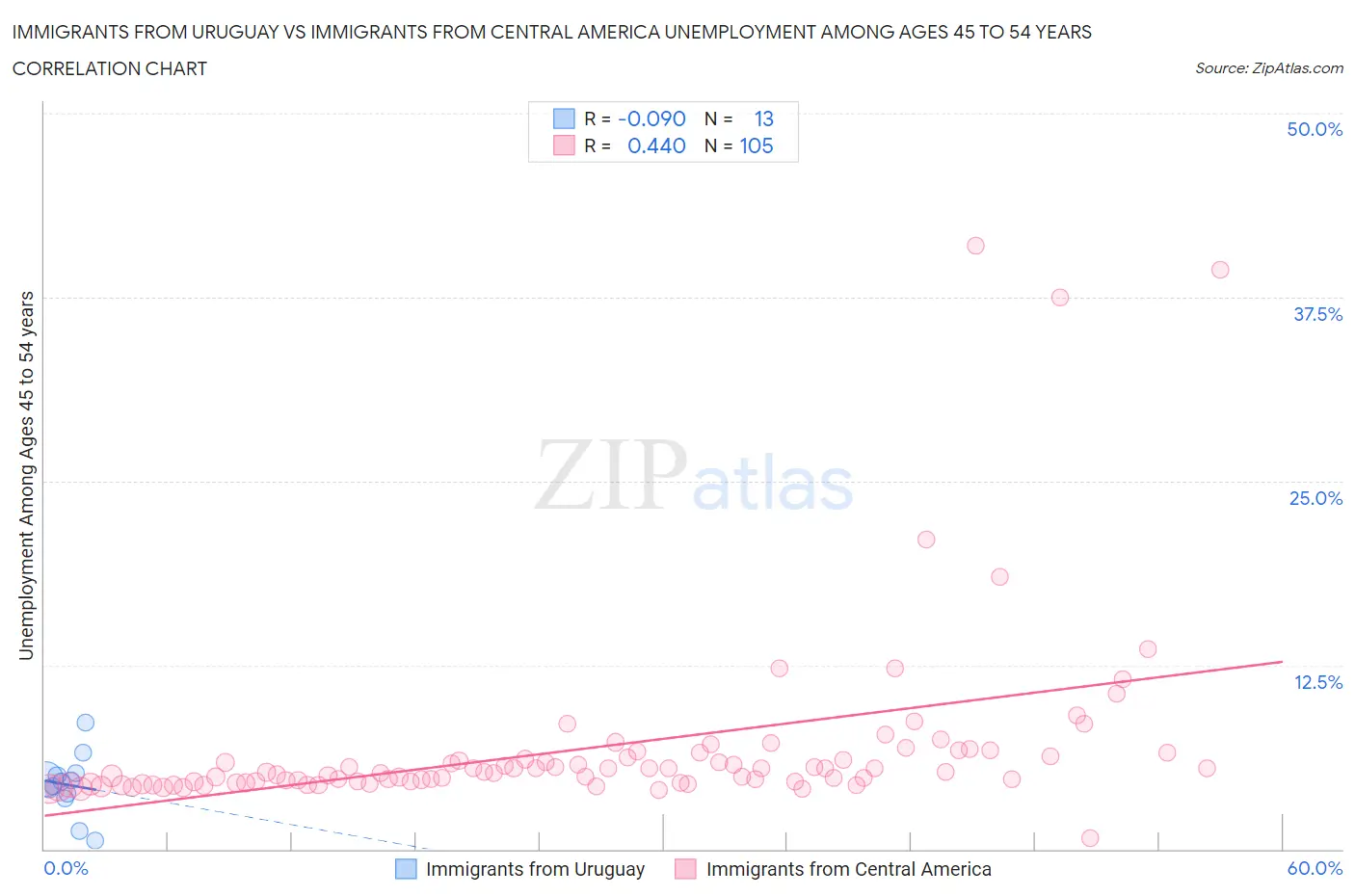 Immigrants from Uruguay vs Immigrants from Central America Unemployment Among Ages 45 to 54 years