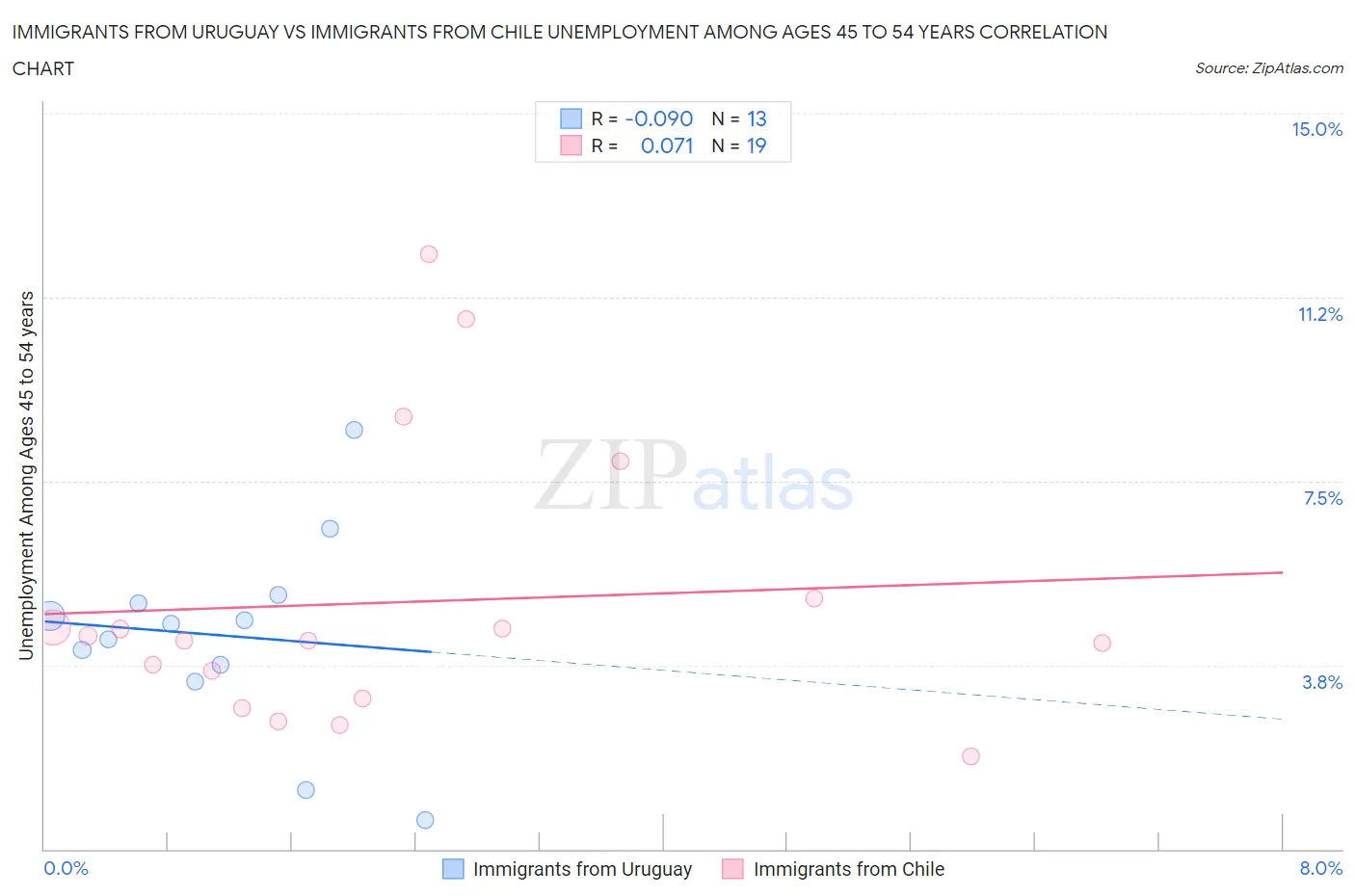 Immigrants from Uruguay vs Immigrants from Chile Unemployment Among Ages 45 to 54 years