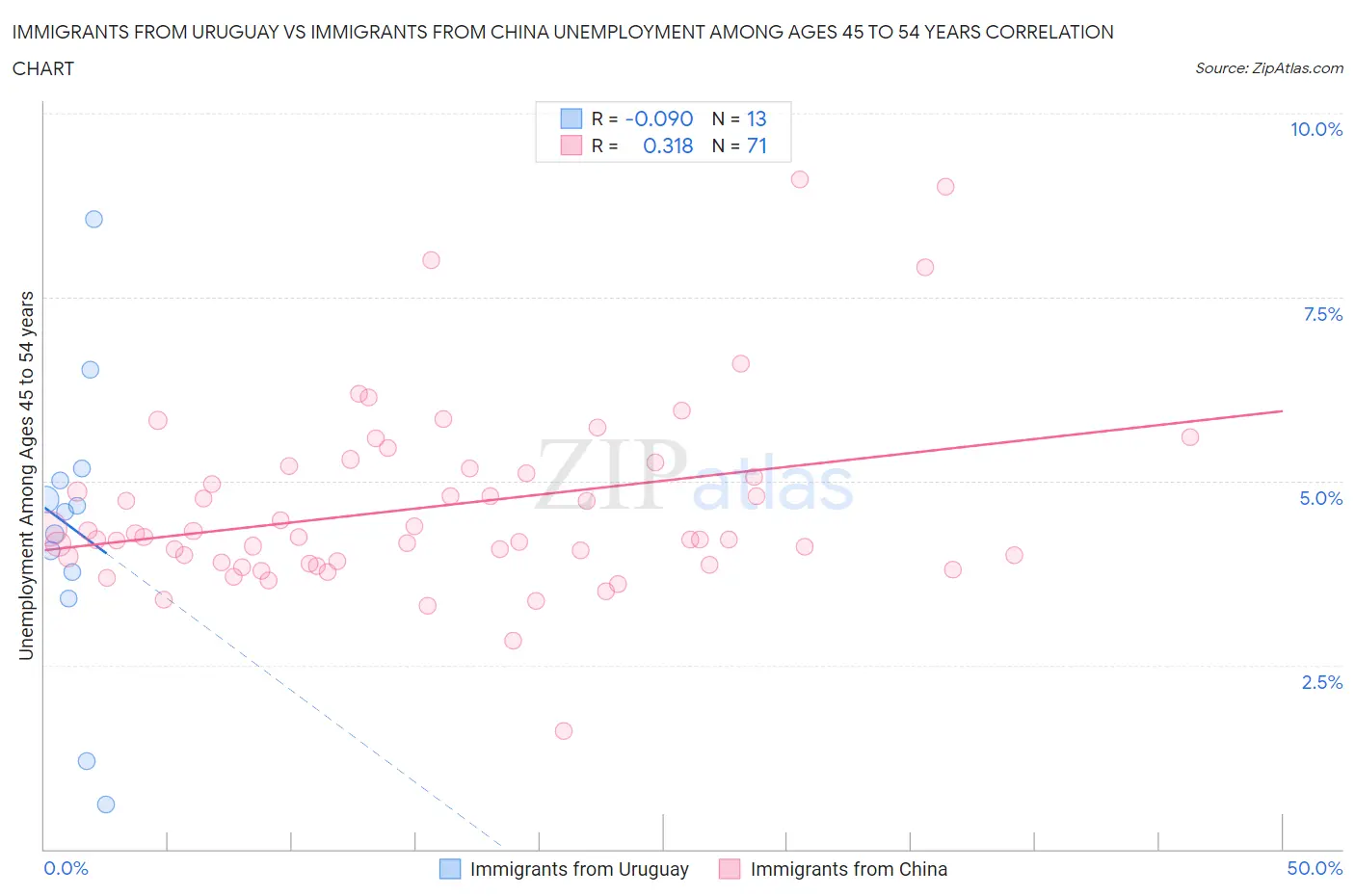 Immigrants from Uruguay vs Immigrants from China Unemployment Among Ages 45 to 54 years