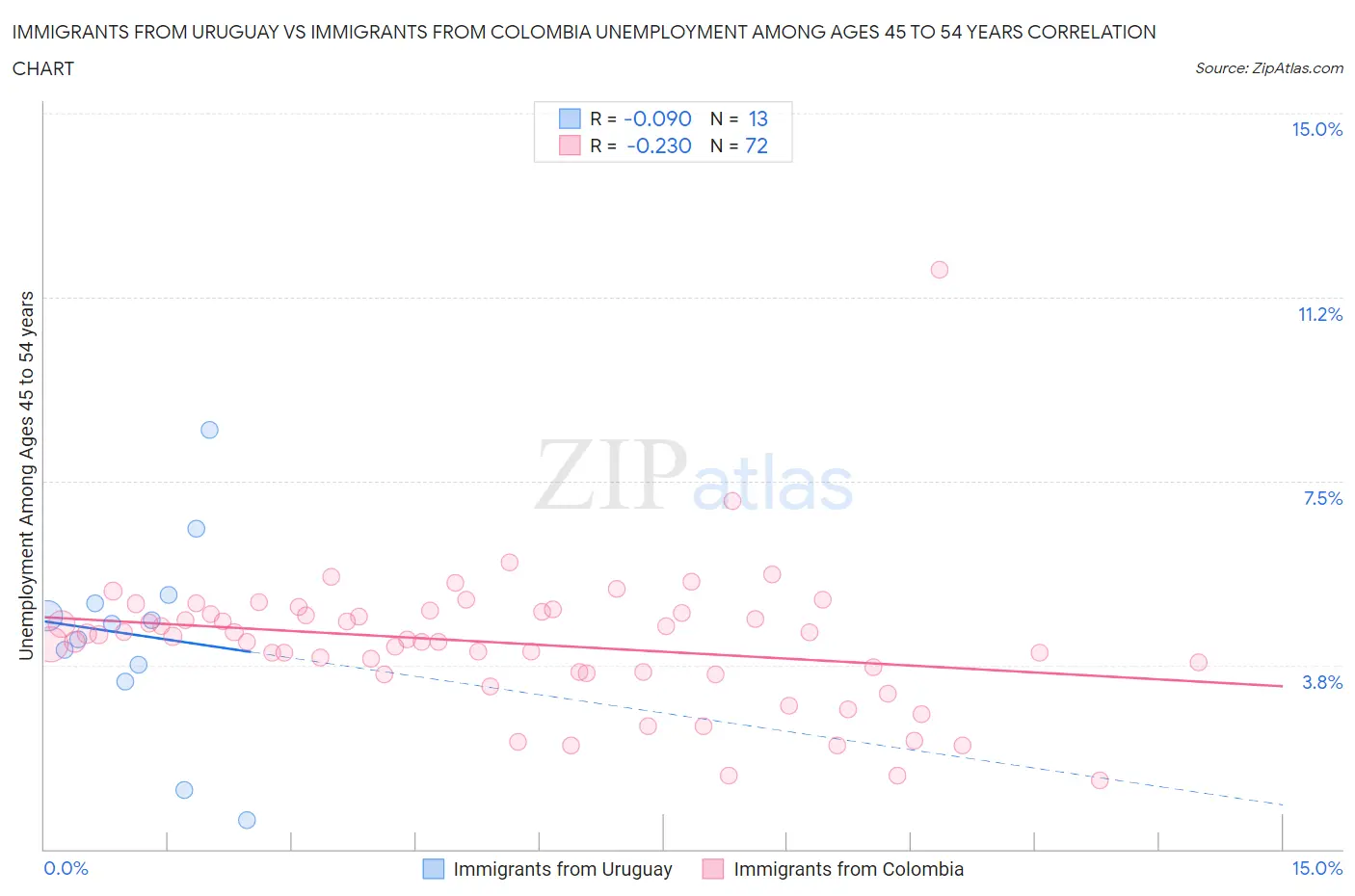 Immigrants from Uruguay vs Immigrants from Colombia Unemployment Among Ages 45 to 54 years