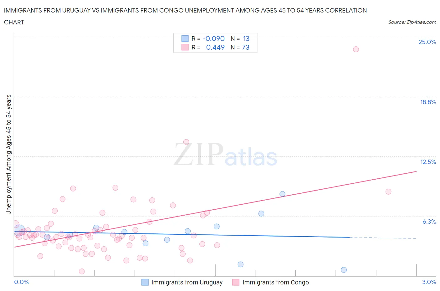 Immigrants from Uruguay vs Immigrants from Congo Unemployment Among Ages 45 to 54 years