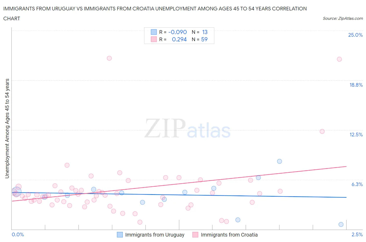 Immigrants from Uruguay vs Immigrants from Croatia Unemployment Among Ages 45 to 54 years