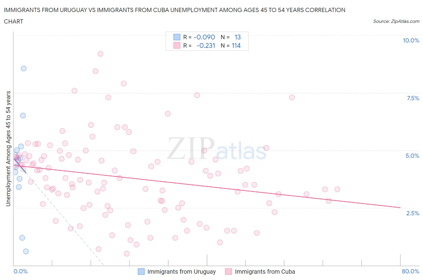 Immigrants from Uruguay vs Immigrants from Cuba Unemployment Among Ages 45 to 54 years