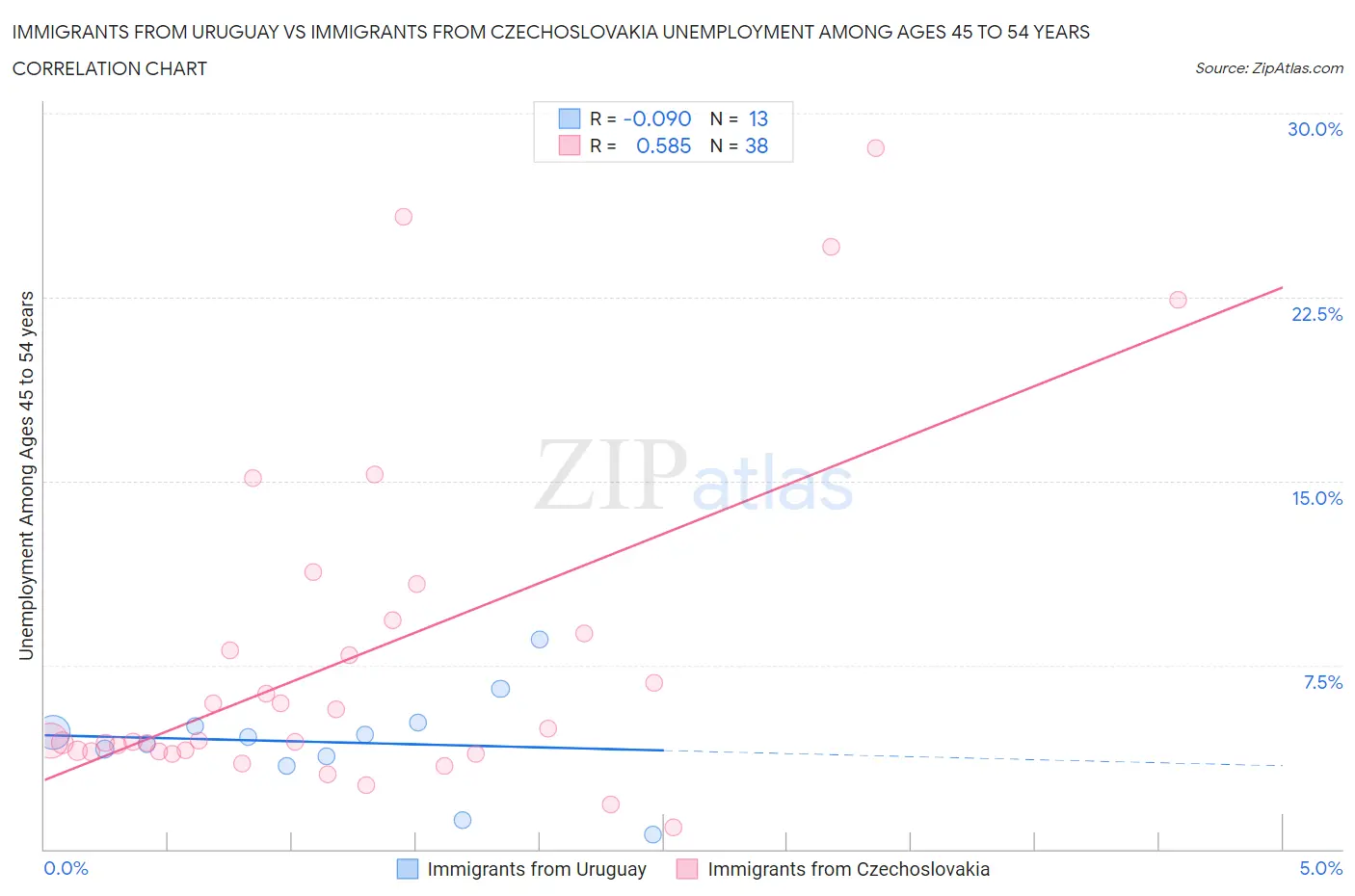 Immigrants from Uruguay vs Immigrants from Czechoslovakia Unemployment Among Ages 45 to 54 years
