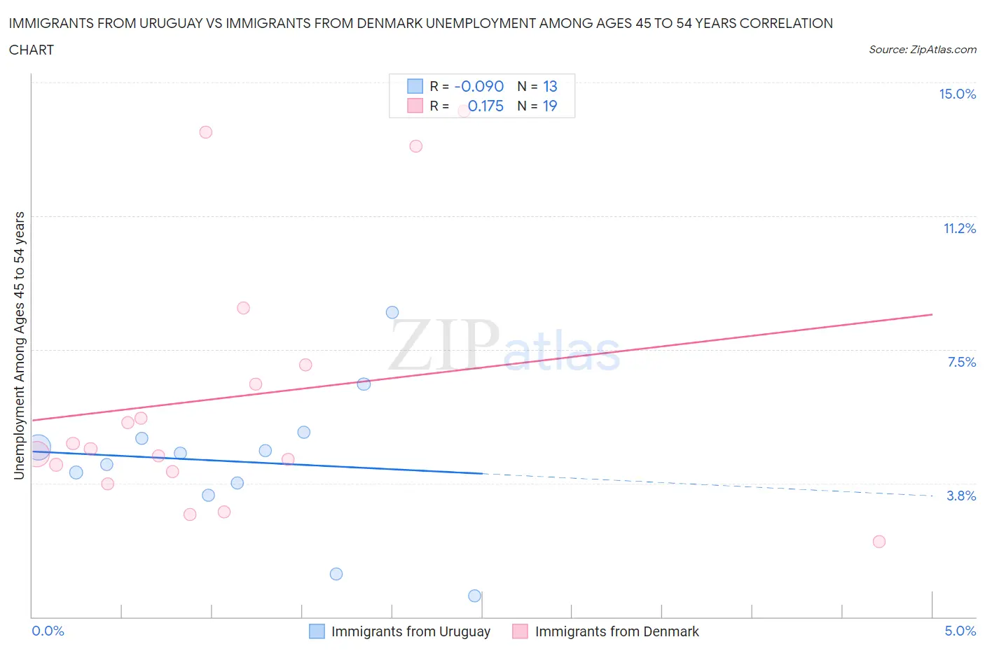 Immigrants from Uruguay vs Immigrants from Denmark Unemployment Among Ages 45 to 54 years