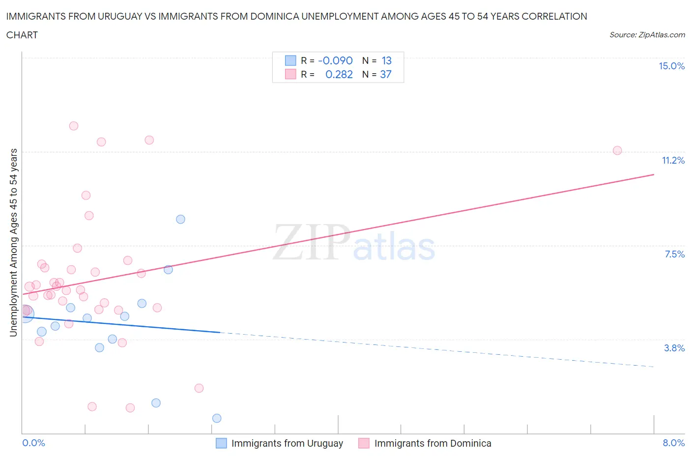 Immigrants from Uruguay vs Immigrants from Dominica Unemployment Among Ages 45 to 54 years