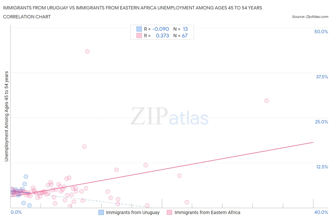 Immigrants from Uruguay vs Immigrants from Eastern Africa Unemployment Among Ages 45 to 54 years