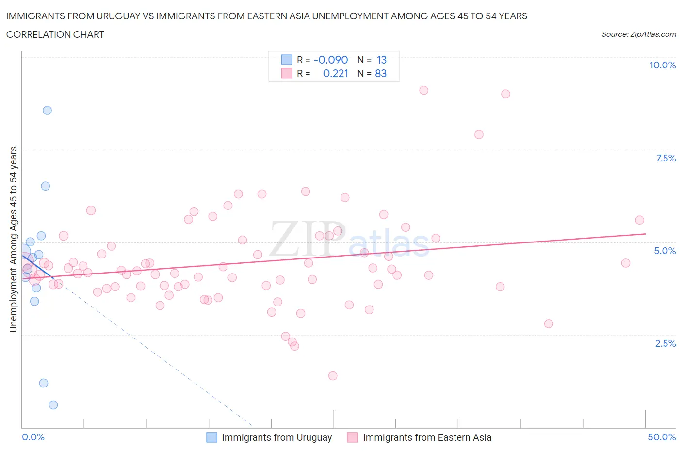 Immigrants from Uruguay vs Immigrants from Eastern Asia Unemployment Among Ages 45 to 54 years