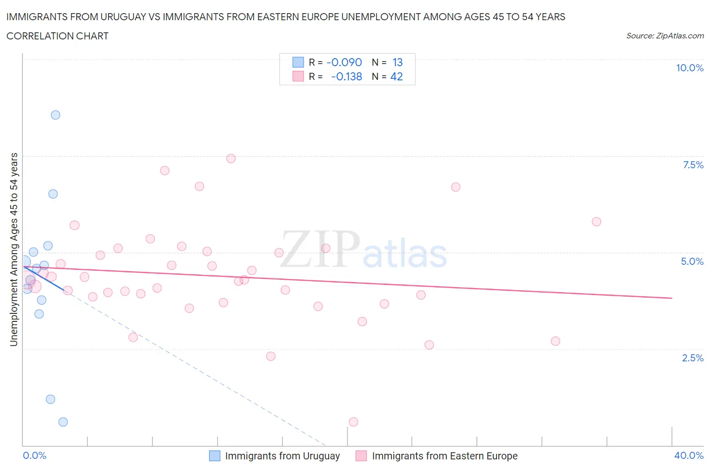 Immigrants from Uruguay vs Immigrants from Eastern Europe Unemployment Among Ages 45 to 54 years