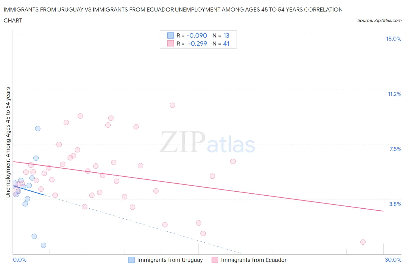Immigrants from Uruguay vs Immigrants from Ecuador Unemployment Among Ages 45 to 54 years