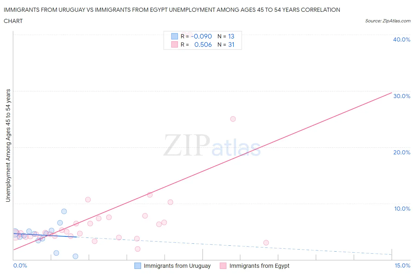 Immigrants from Uruguay vs Immigrants from Egypt Unemployment Among Ages 45 to 54 years