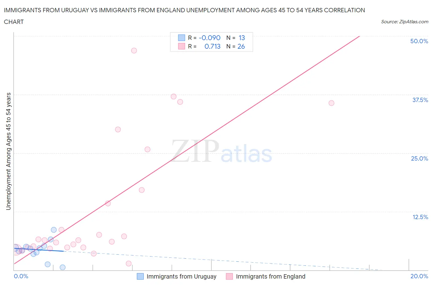 Immigrants from Uruguay vs Immigrants from England Unemployment Among Ages 45 to 54 years