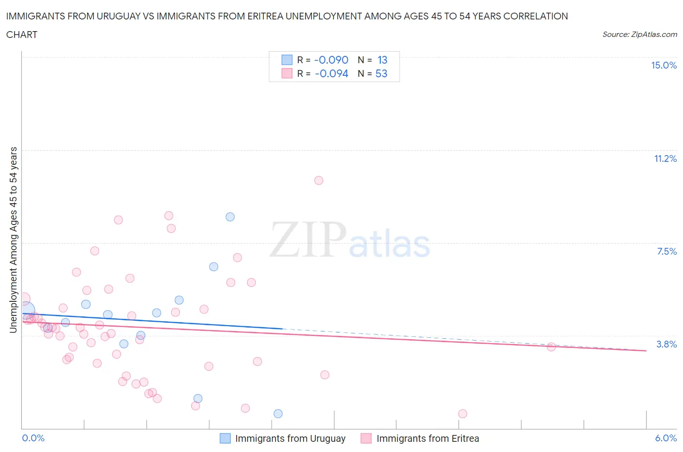 Immigrants from Uruguay vs Immigrants from Eritrea Unemployment Among Ages 45 to 54 years