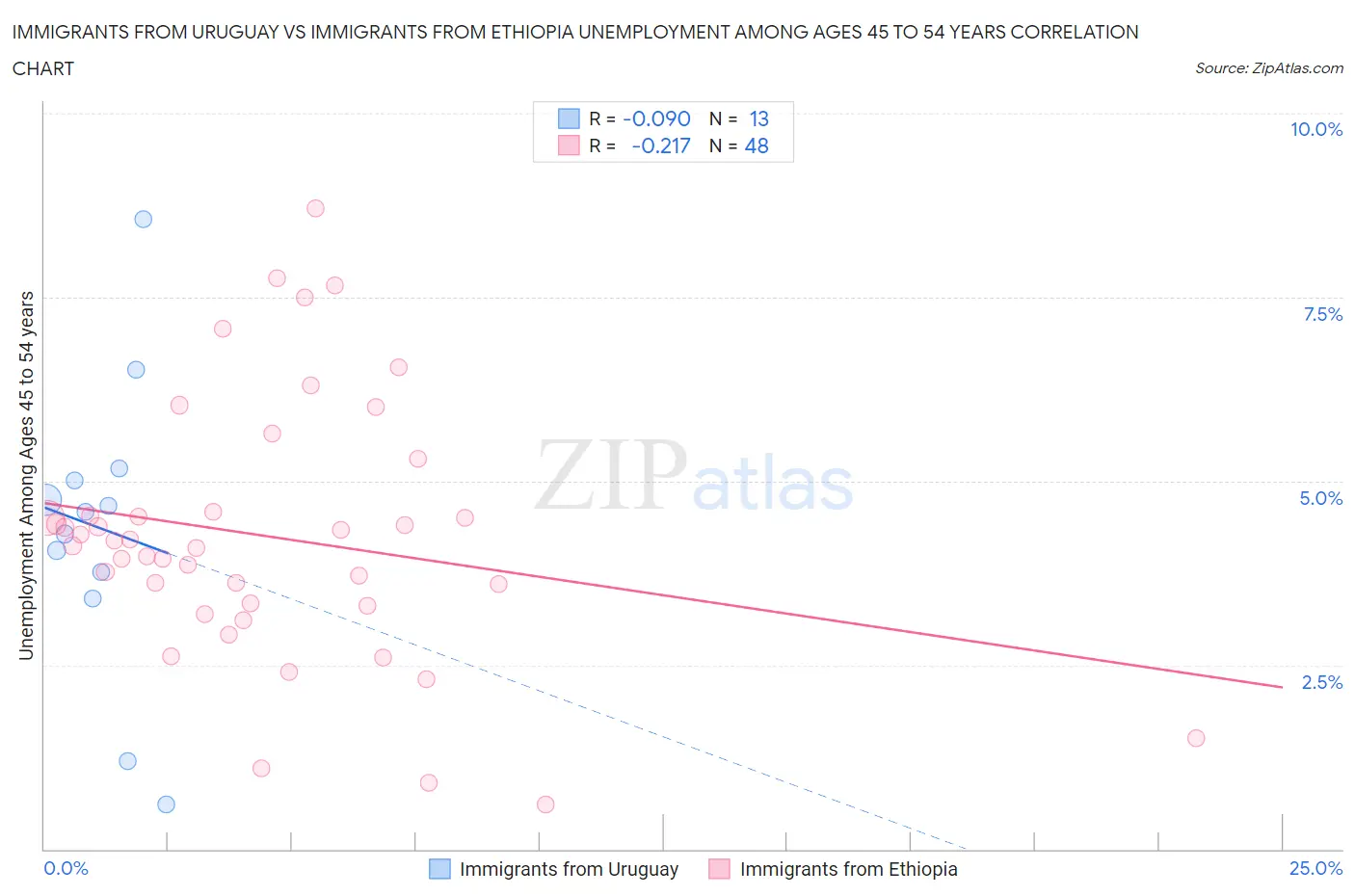 Immigrants from Uruguay vs Immigrants from Ethiopia Unemployment Among Ages 45 to 54 years