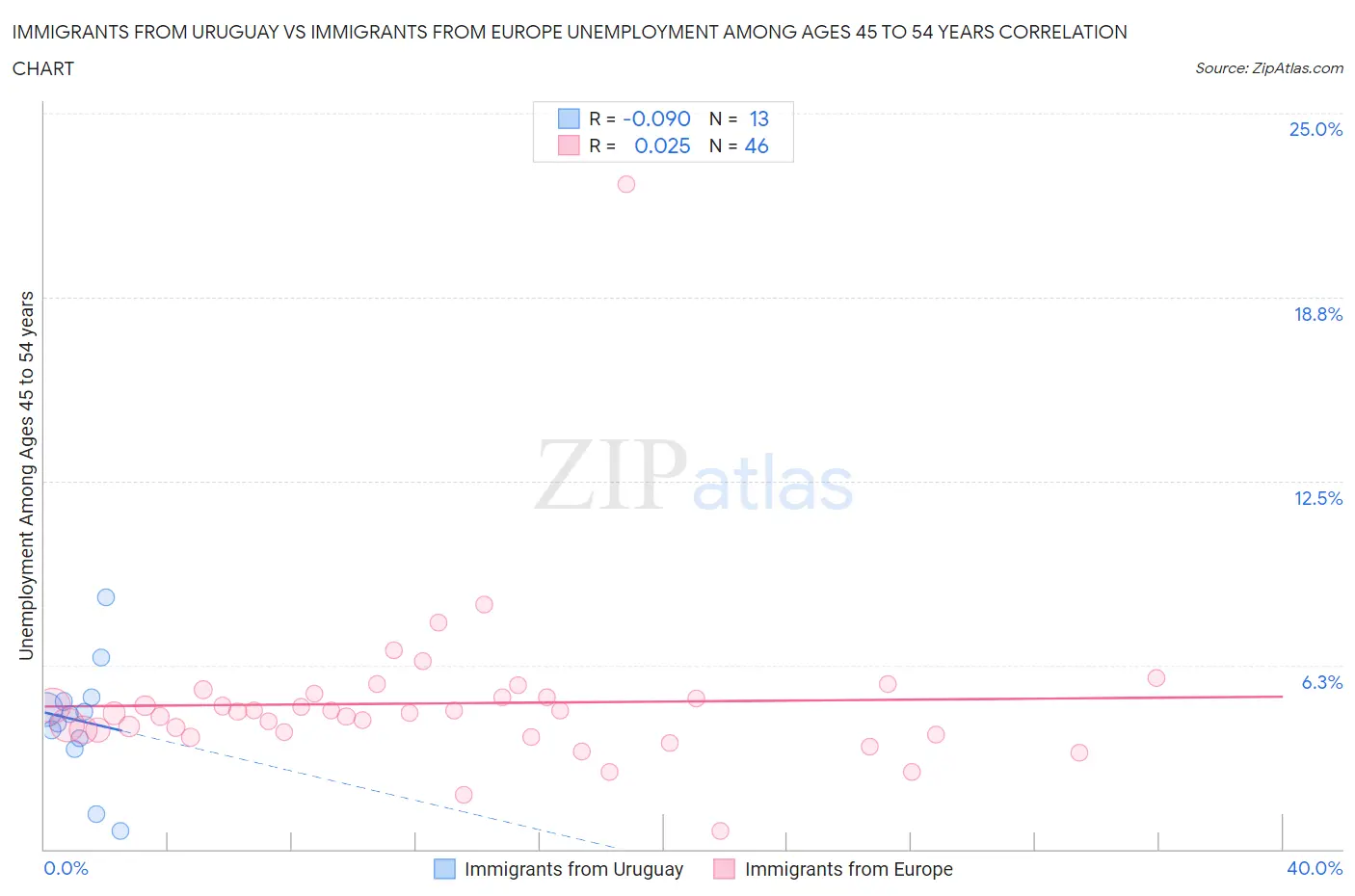 Immigrants from Uruguay vs Immigrants from Europe Unemployment Among Ages 45 to 54 years