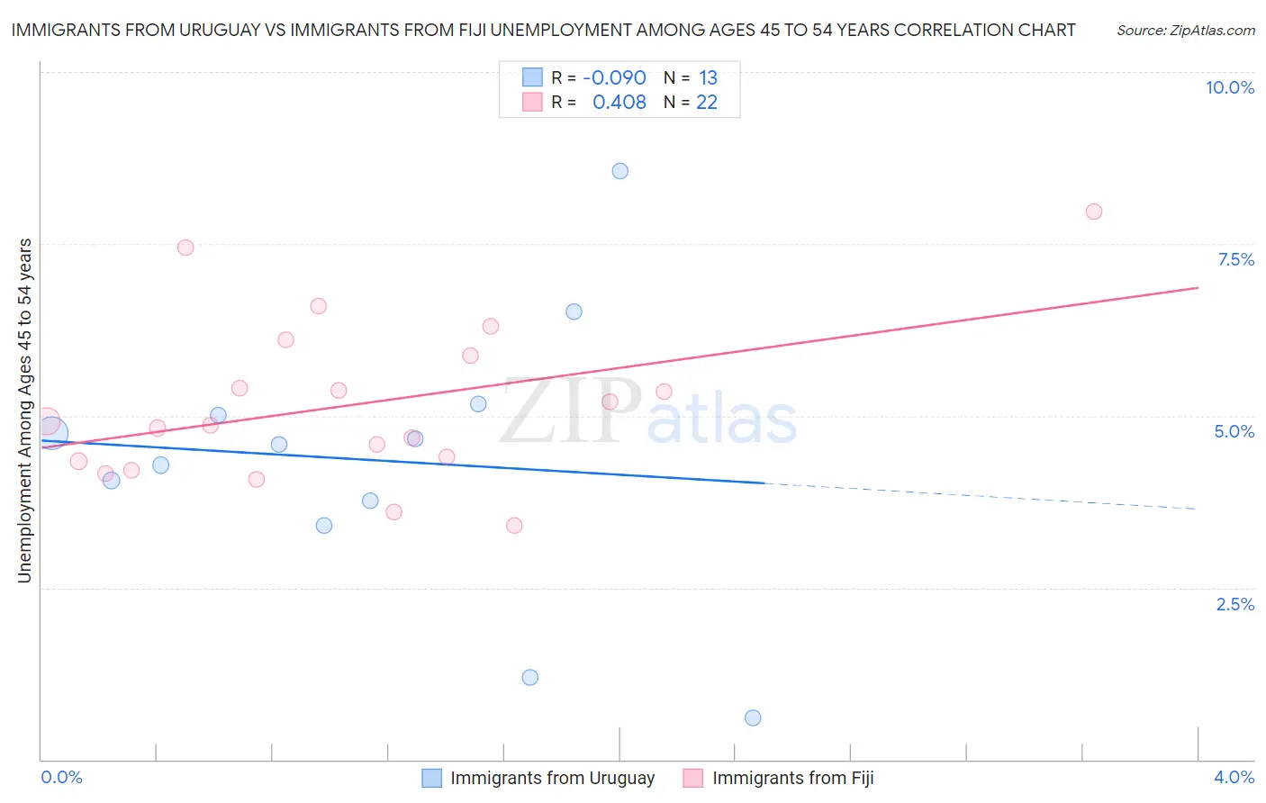Immigrants from Uruguay vs Immigrants from Fiji Unemployment Among Ages 45 to 54 years