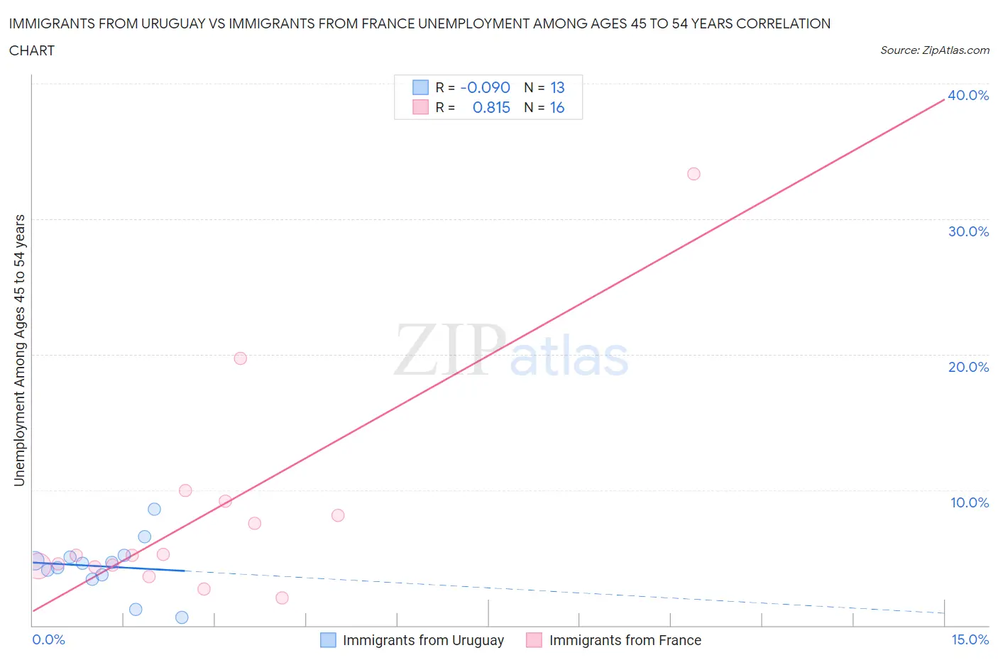 Immigrants from Uruguay vs Immigrants from France Unemployment Among Ages 45 to 54 years