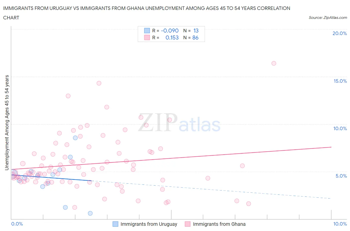 Immigrants from Uruguay vs Immigrants from Ghana Unemployment Among Ages 45 to 54 years