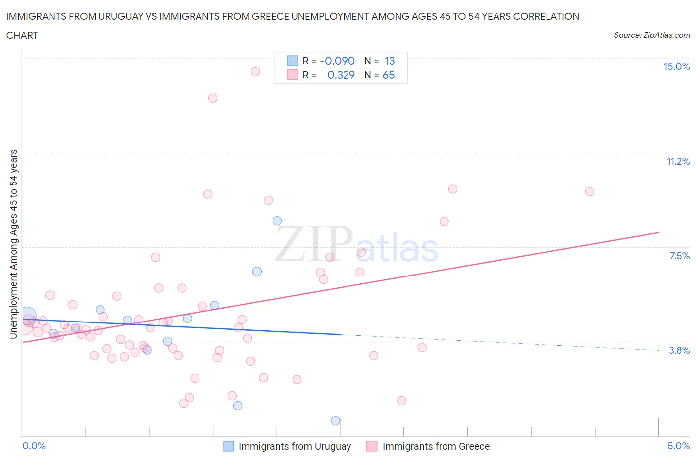 Immigrants from Uruguay vs Immigrants from Greece Unemployment Among Ages 45 to 54 years