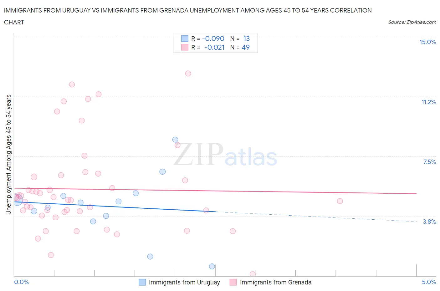 Immigrants from Uruguay vs Immigrants from Grenada Unemployment Among Ages 45 to 54 years