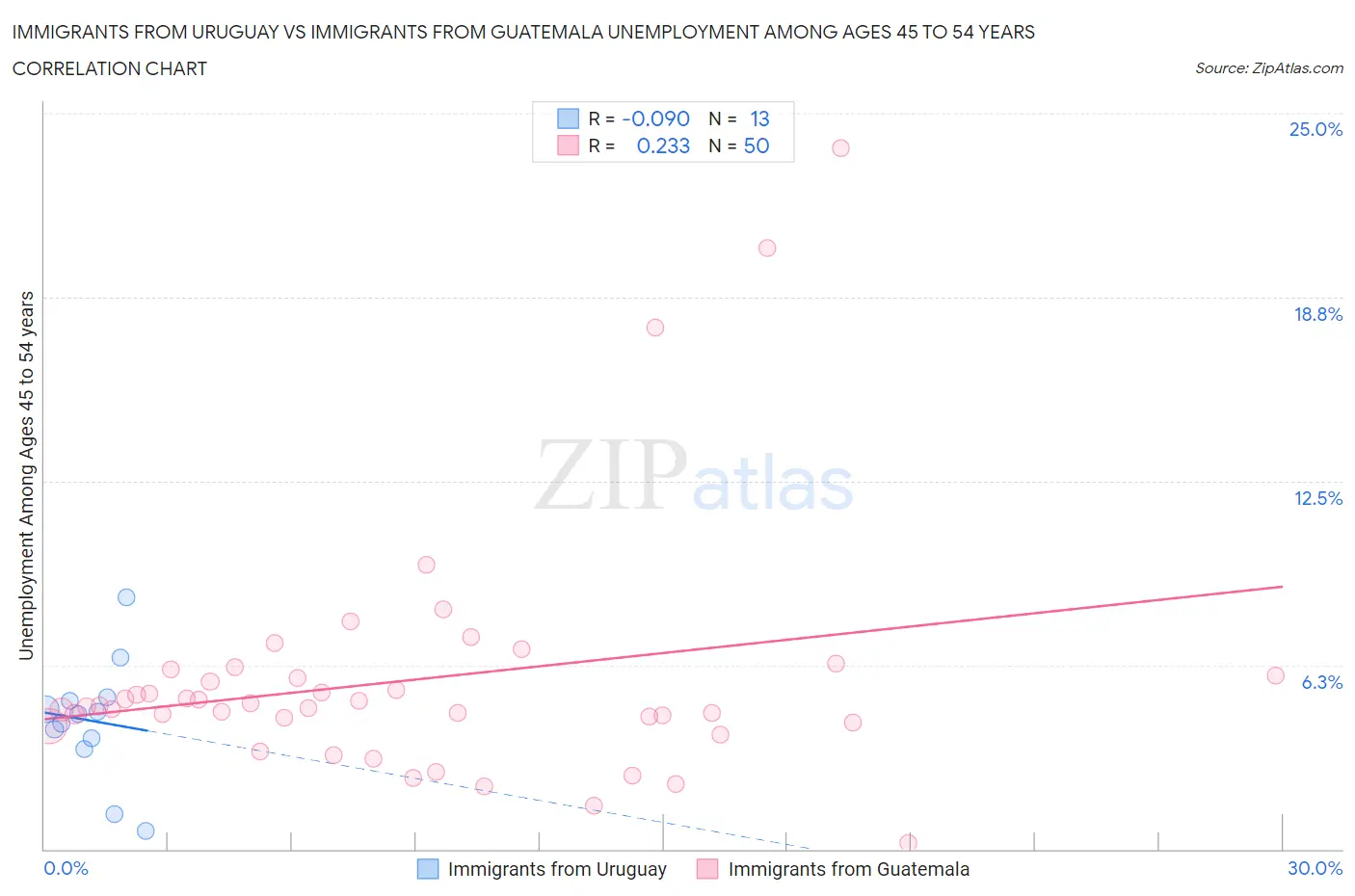 Immigrants from Uruguay vs Immigrants from Guatemala Unemployment Among Ages 45 to 54 years
