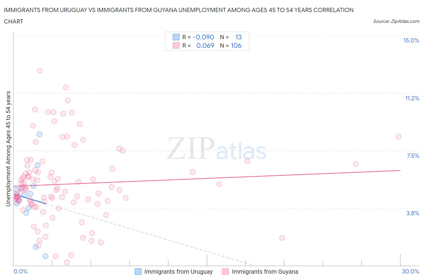 Immigrants from Uruguay vs Immigrants from Guyana Unemployment Among Ages 45 to 54 years