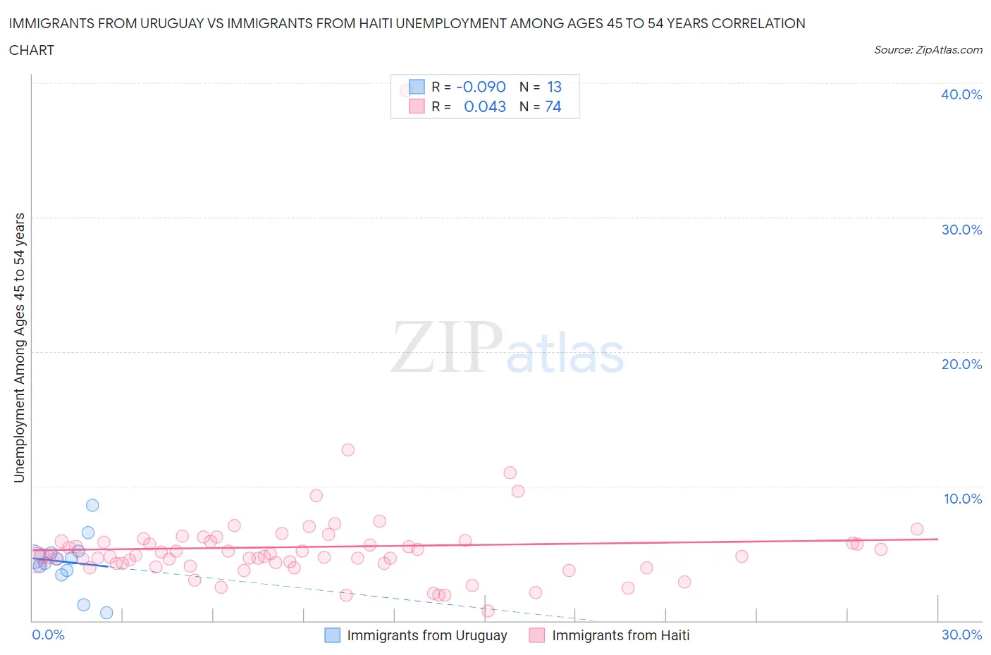 Immigrants from Uruguay vs Immigrants from Haiti Unemployment Among Ages 45 to 54 years