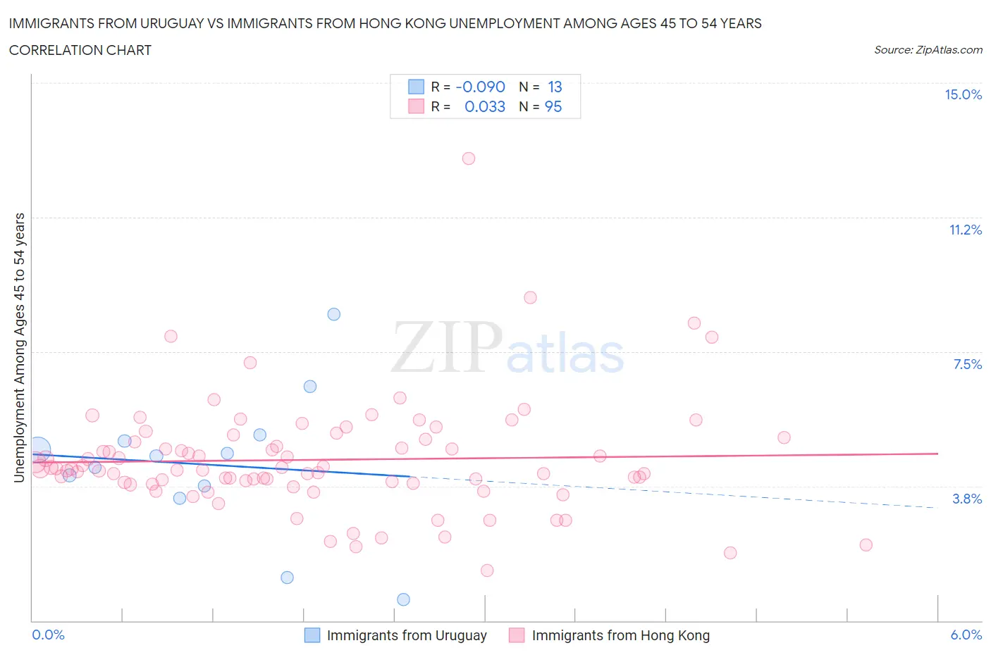 Immigrants from Uruguay vs Immigrants from Hong Kong Unemployment Among Ages 45 to 54 years