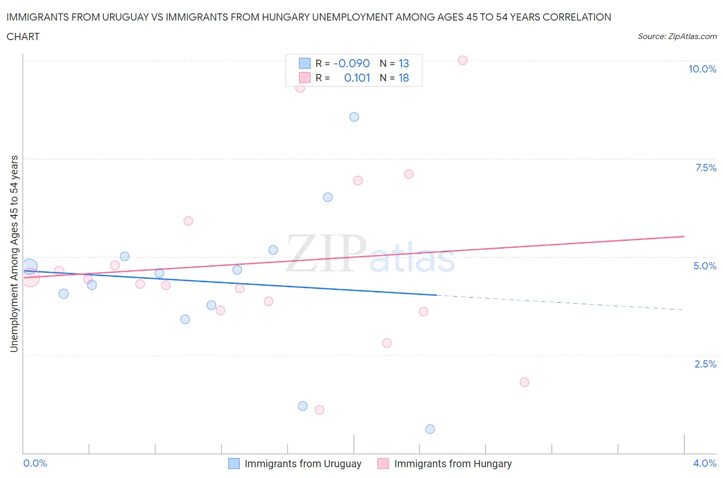 Immigrants from Uruguay vs Immigrants from Hungary Unemployment Among Ages 45 to 54 years