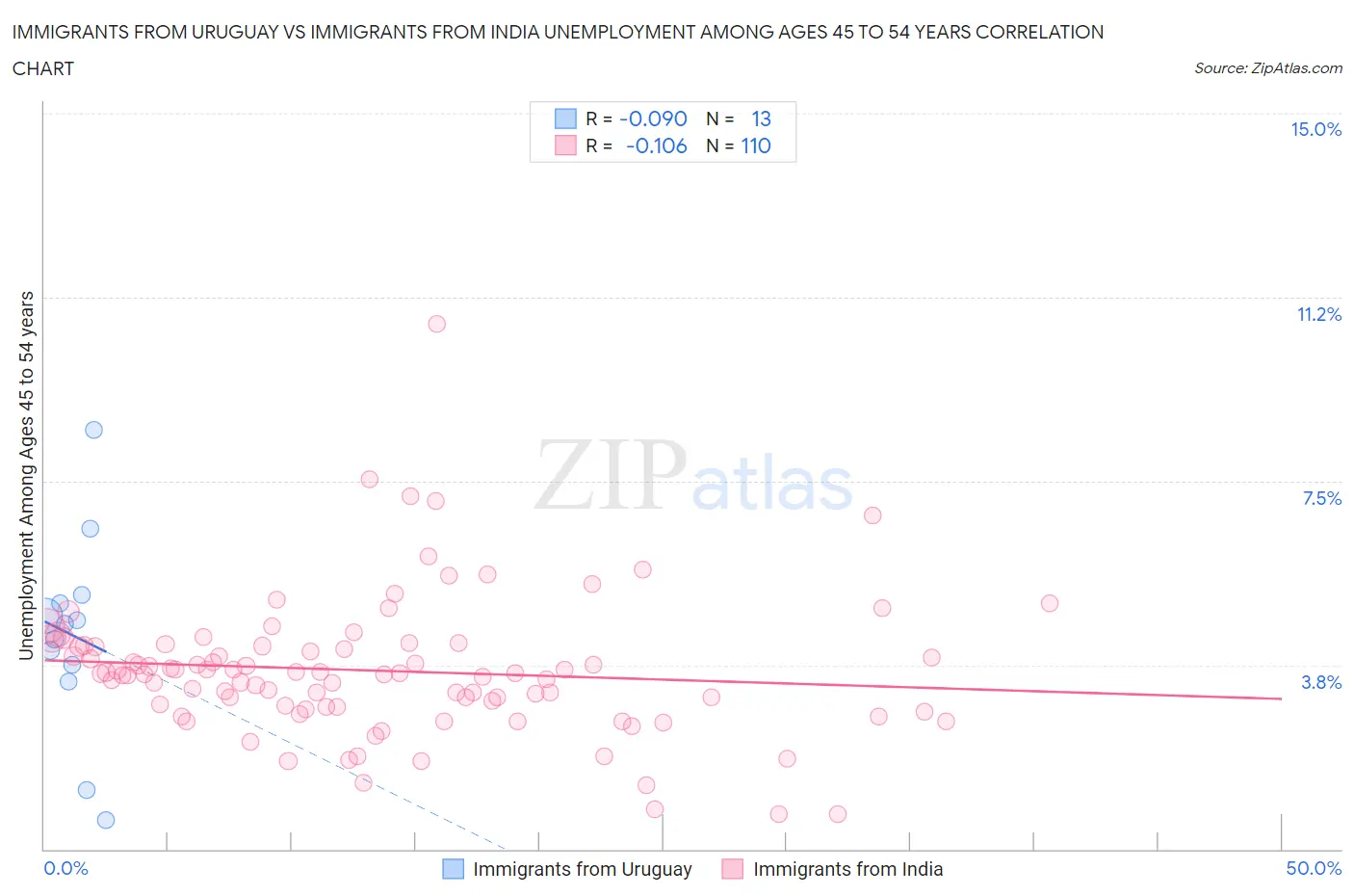 Immigrants from Uruguay vs Immigrants from India Unemployment Among Ages 45 to 54 years