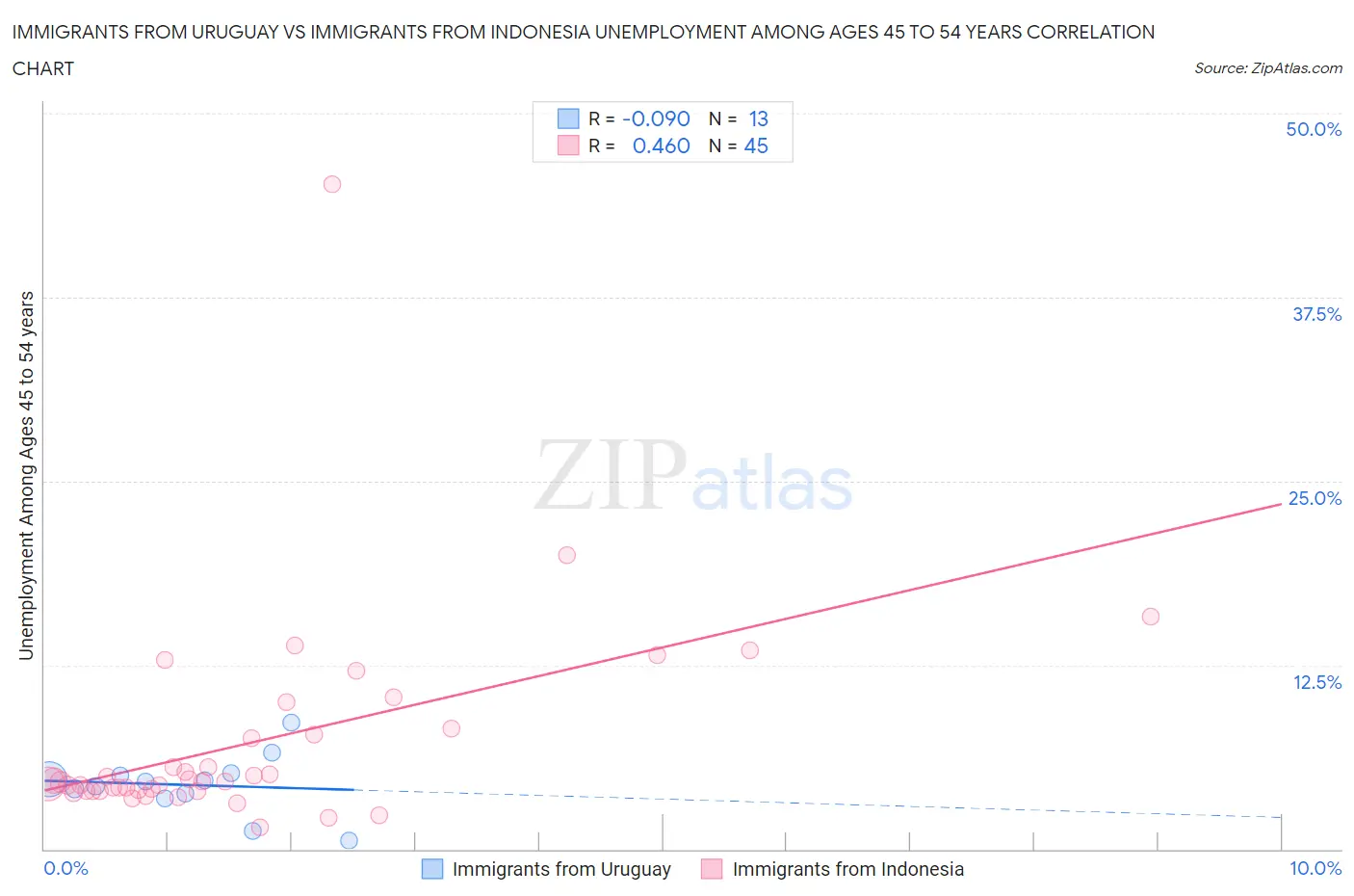 Immigrants from Uruguay vs Immigrants from Indonesia Unemployment Among Ages 45 to 54 years