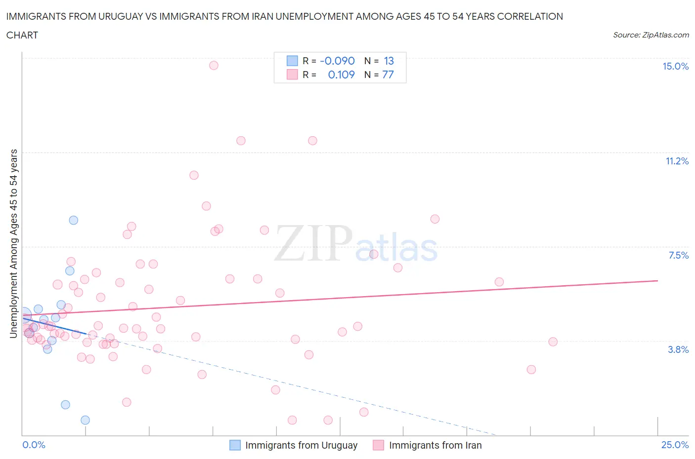 Immigrants from Uruguay vs Immigrants from Iran Unemployment Among Ages 45 to 54 years