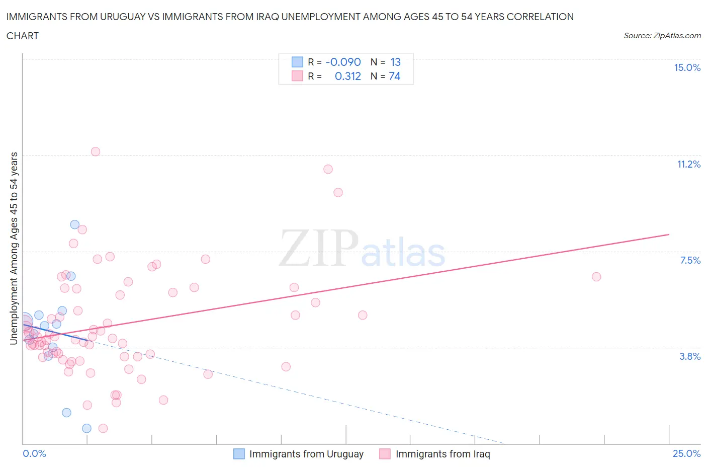 Immigrants from Uruguay vs Immigrants from Iraq Unemployment Among Ages 45 to 54 years
