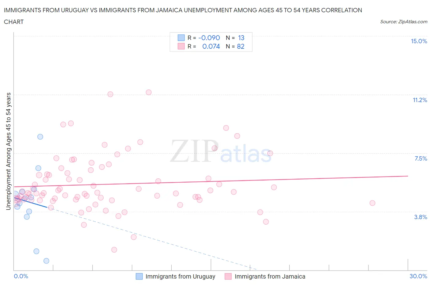 Immigrants from Uruguay vs Immigrants from Jamaica Unemployment Among Ages 45 to 54 years