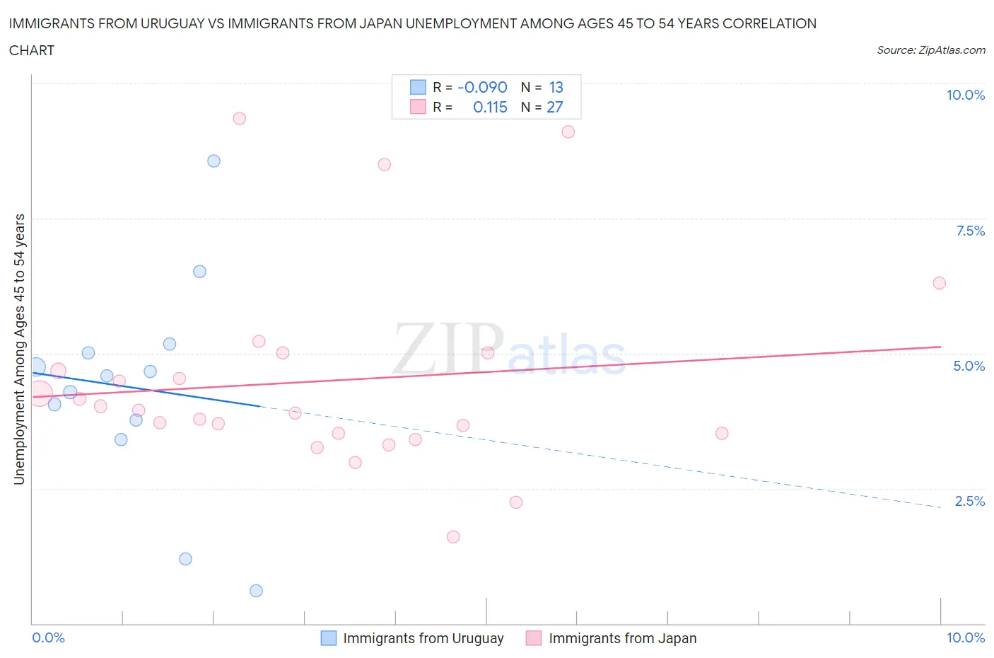 Immigrants from Uruguay vs Immigrants from Japan Unemployment Among Ages 45 to 54 years