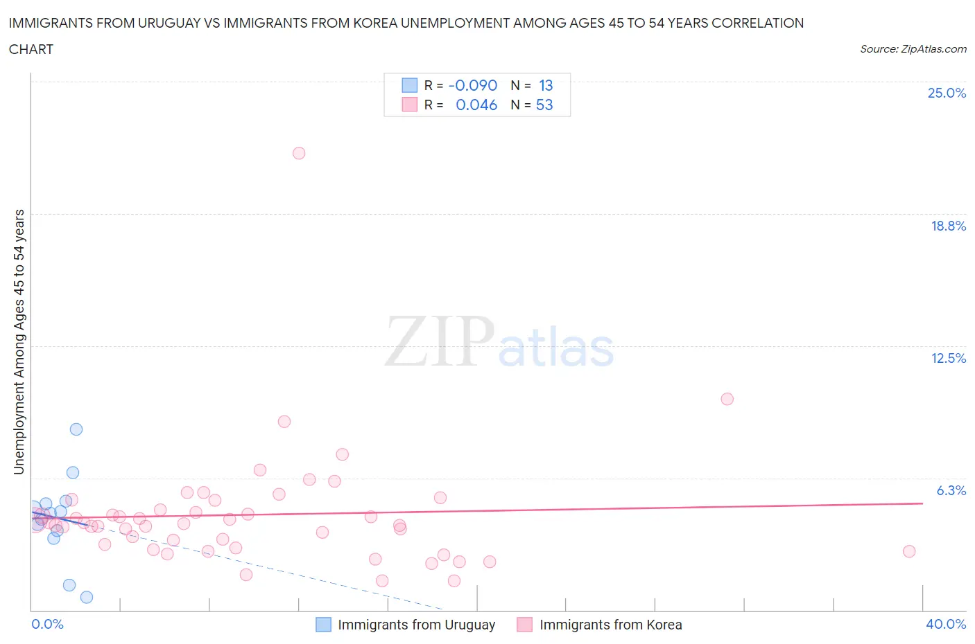 Immigrants from Uruguay vs Immigrants from Korea Unemployment Among Ages 45 to 54 years