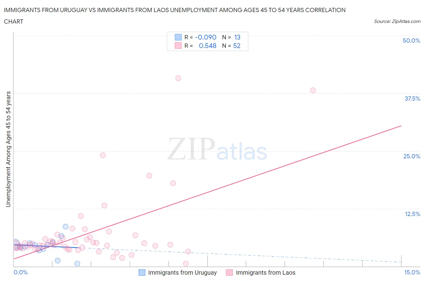 Immigrants from Uruguay vs Immigrants from Laos Unemployment Among Ages 45 to 54 years