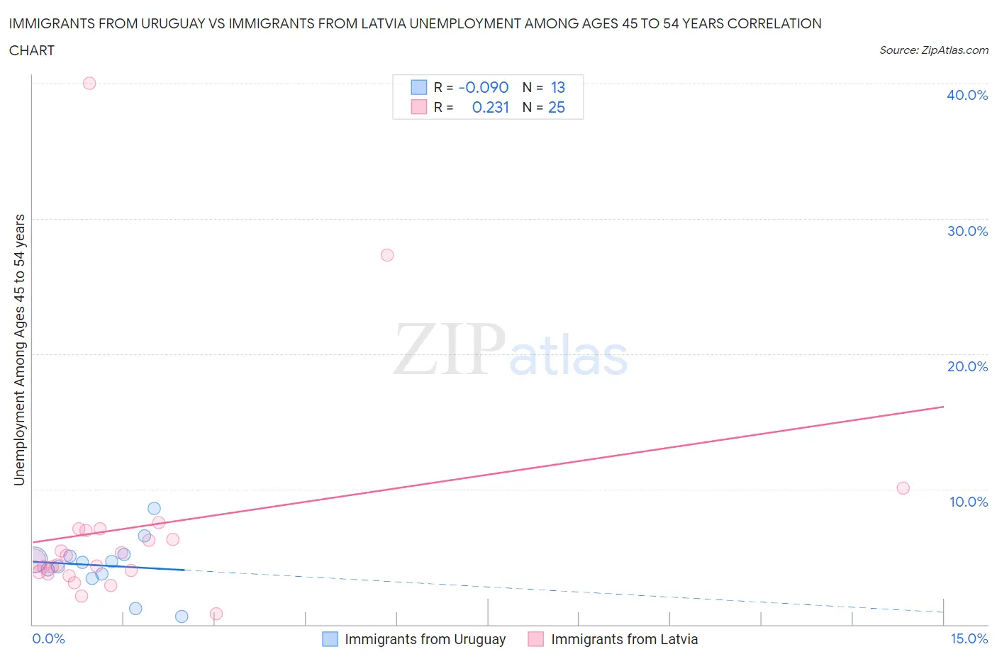 Immigrants from Uruguay vs Immigrants from Latvia Unemployment Among Ages 45 to 54 years