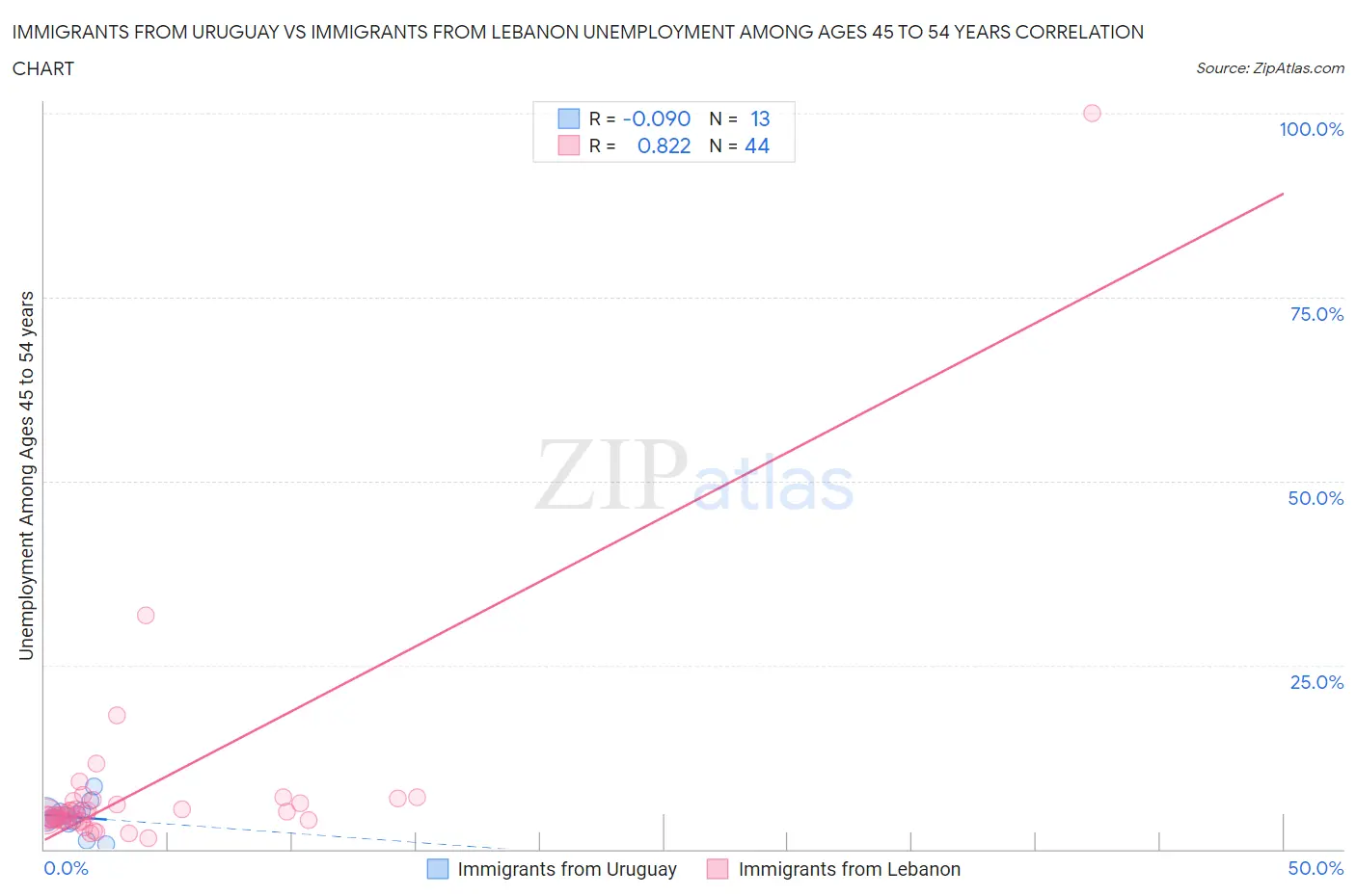 Immigrants from Uruguay vs Immigrants from Lebanon Unemployment Among Ages 45 to 54 years