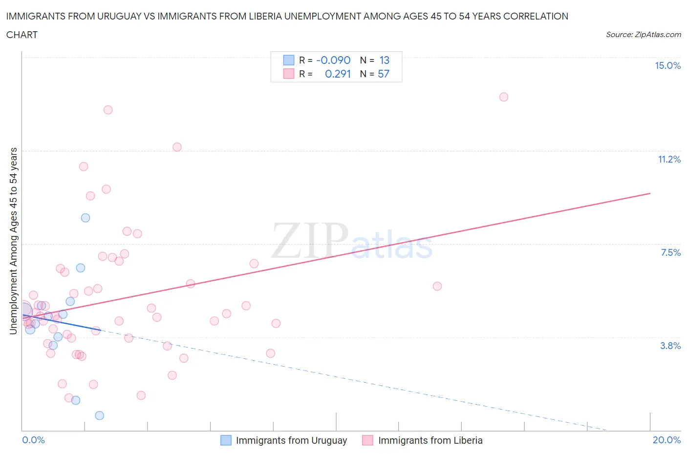 Immigrants from Uruguay vs Immigrants from Liberia Unemployment Among Ages 45 to 54 years