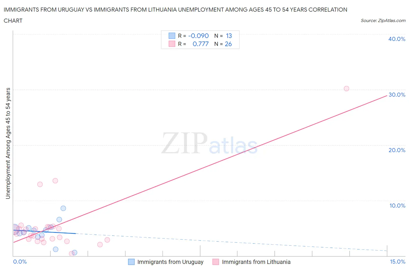 Immigrants from Uruguay vs Immigrants from Lithuania Unemployment Among Ages 45 to 54 years