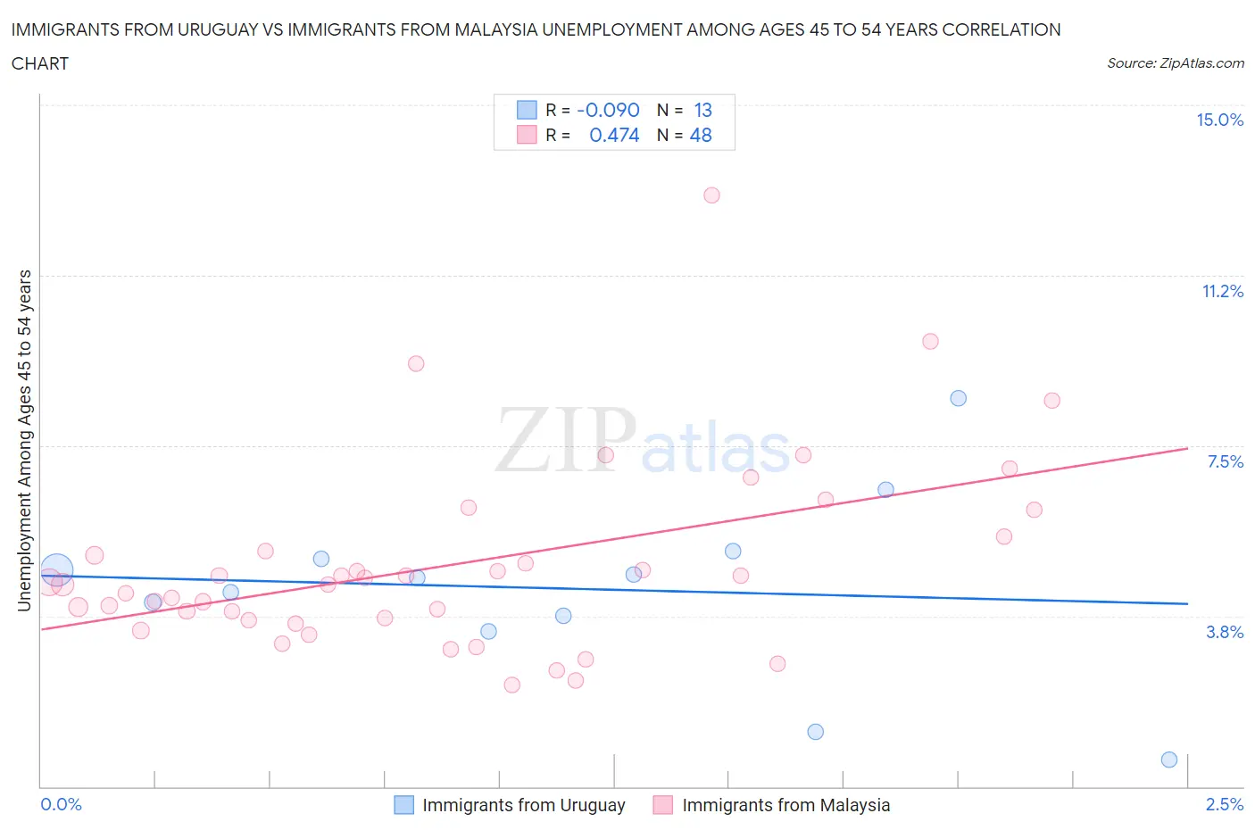 Immigrants from Uruguay vs Immigrants from Malaysia Unemployment Among Ages 45 to 54 years