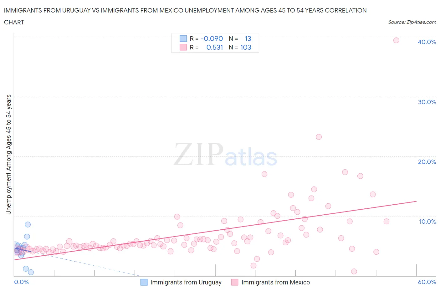 Immigrants from Uruguay vs Immigrants from Mexico Unemployment Among Ages 45 to 54 years