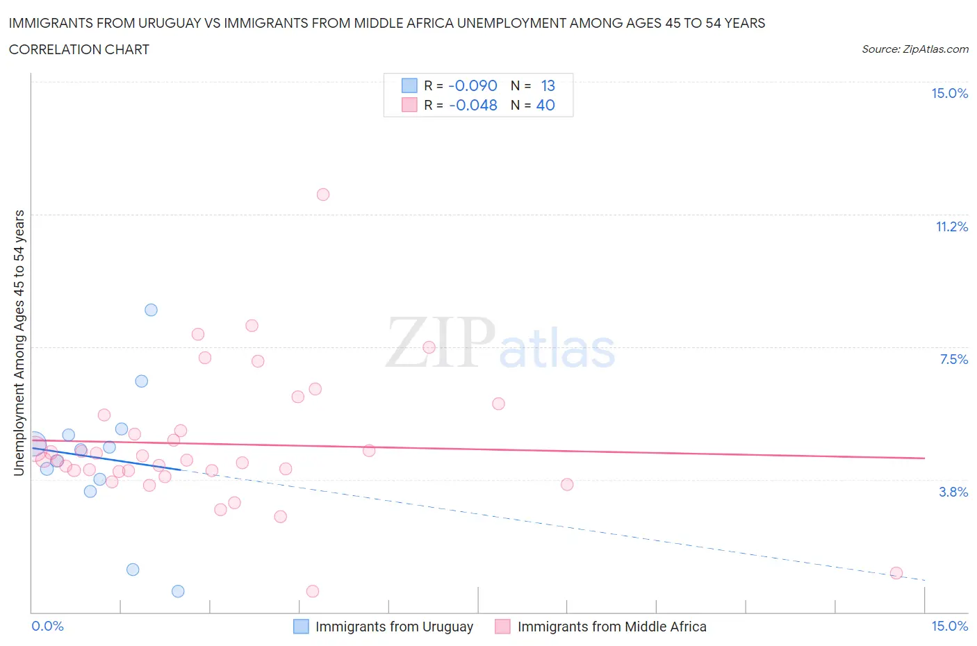 Immigrants from Uruguay vs Immigrants from Middle Africa Unemployment Among Ages 45 to 54 years